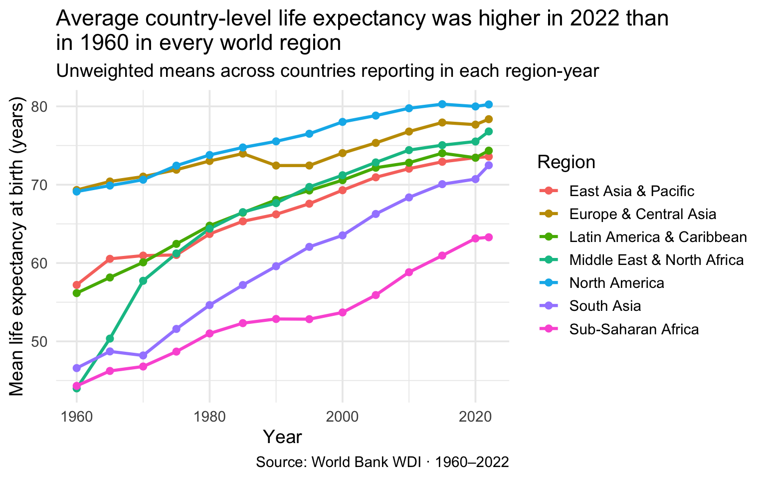 Line chart of mean country-level life expectancy from 1960 to 2022, with year on the x-axis and mean life expectancy in years on the y-axis. One colored line with point markers per World Bank region, labeled by a color legend. Every region's line rises over the period, though they start from different levels, showing life expectancy has increased in every region since 1960.