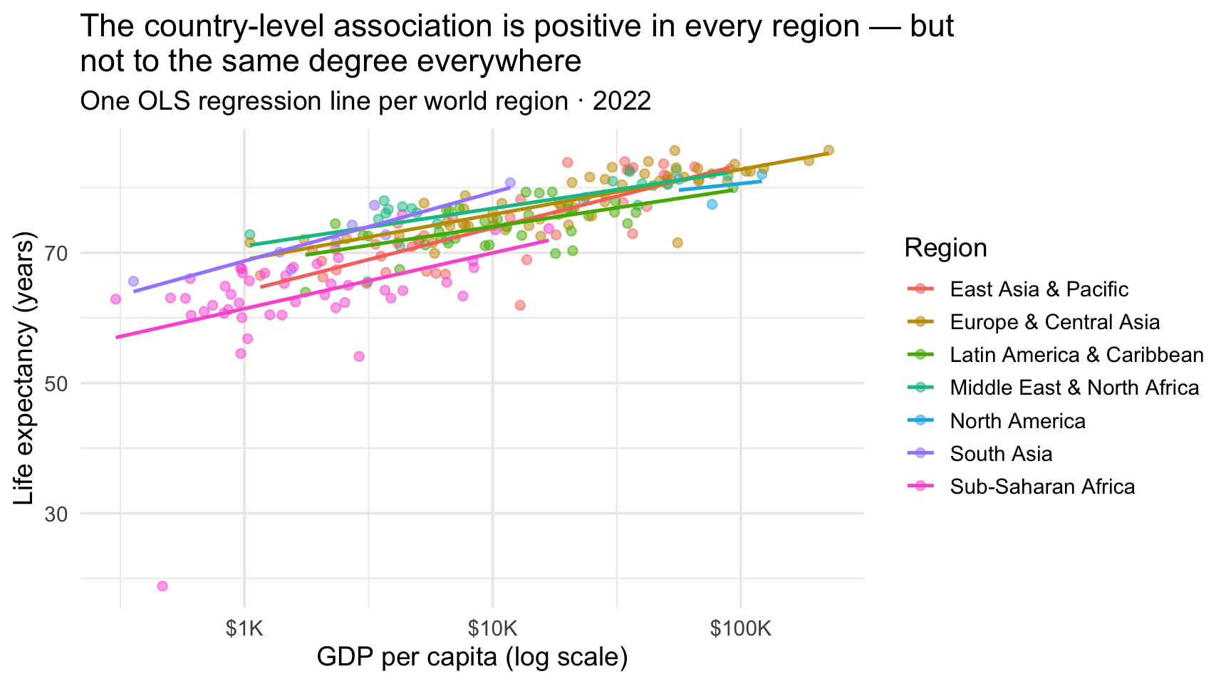 Scatterplot of life expectancy versus GDP per capita for 207 countries in 2022 on a log10 x-axis, with points and a separate ordinary-least-squares trend line drawn per World Bank region, each in its own color with no confidence ribbons. The per-region lines all slope upward but differ in slope and intercept, letting the reader compare whether the income-life-expectancy relationship holds uniformly across regions.