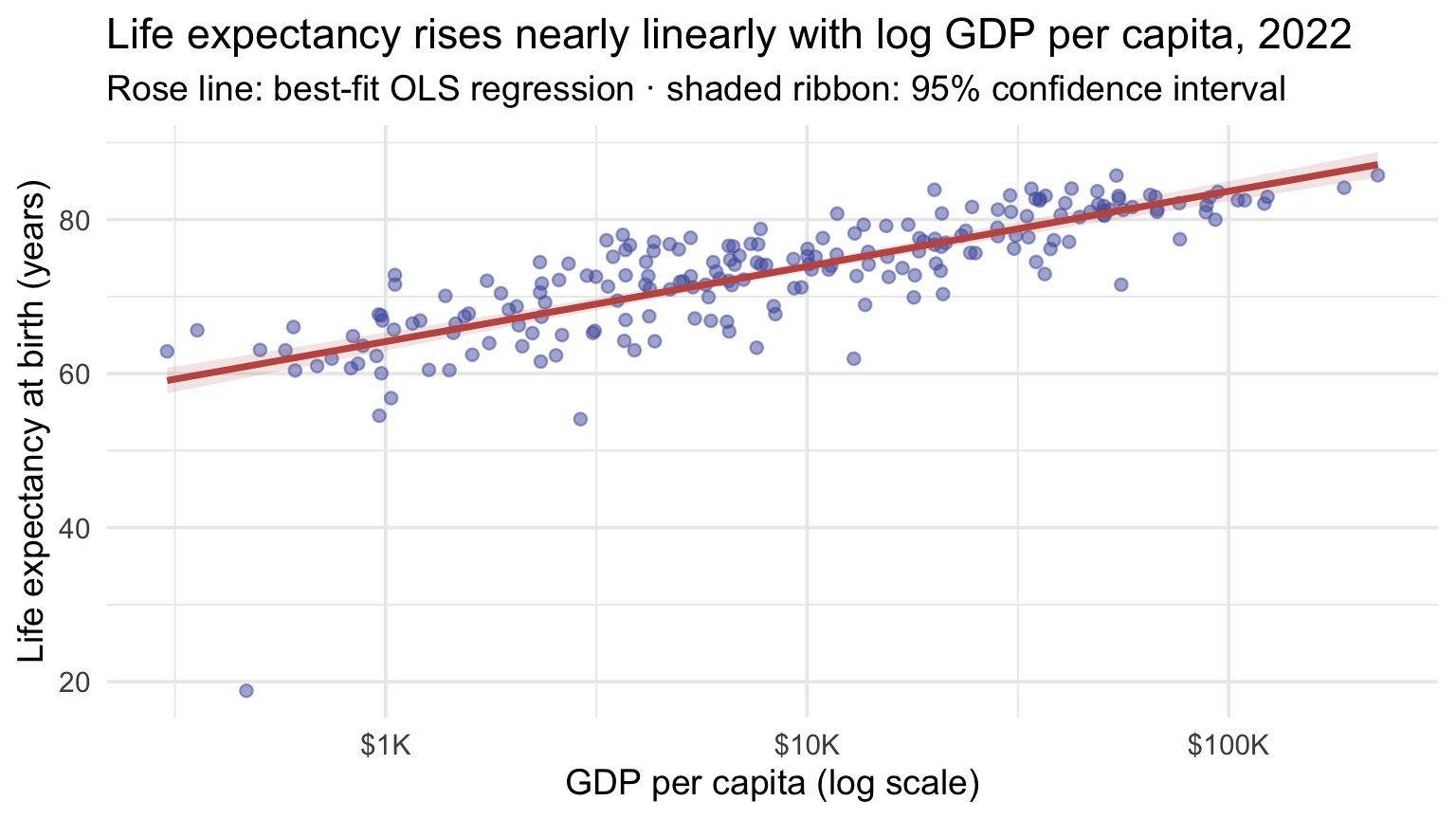 Scatterplot of life expectancy versus GDP per capita for 207 countries in 2022 on a log10 x-axis, with indigo points and a single rose ordinary-least-squares regression line running through them. A shaded rose 95 percent confidence ribbon hugs the line, which slopes upward nearly linearly, showing life expectancy rises steadily with log GDP per capita.