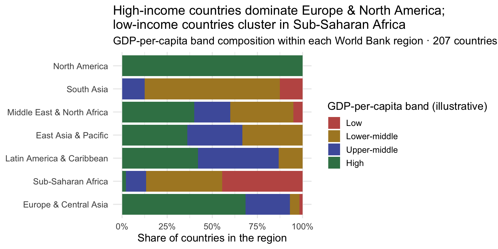 Horizontal 100-percent stacked bar chart showing the GDP-per-capita band composition within each World Bank region in 2022. Each region's bar is a full-width 100 percent, split into colored segments for Low (rose), Lower-middle (gold), Upper-middle (indigo), and High (spruce) income tiers. North America is entirely High-income spruce and Europe and Central Asia predominantly so, while Sub-Saharan Africa is dominated by Low and Lower-middle rose and gold.