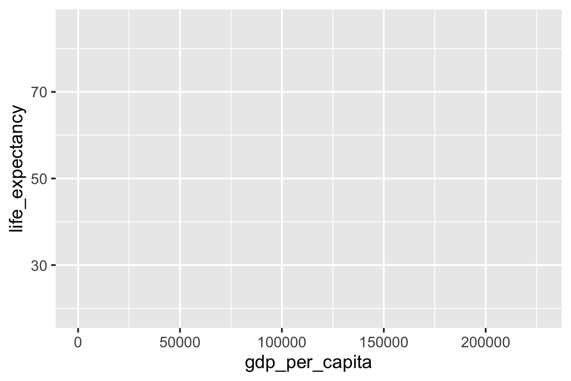 A plot with a labeled coordinate space but an empty body: the x-axis is labeled gdp_per_capita and spans from near zero to over 200,000, the y-axis is labeled life_expectancy, but no points or other marks are drawn yet because no geometry has been added.
