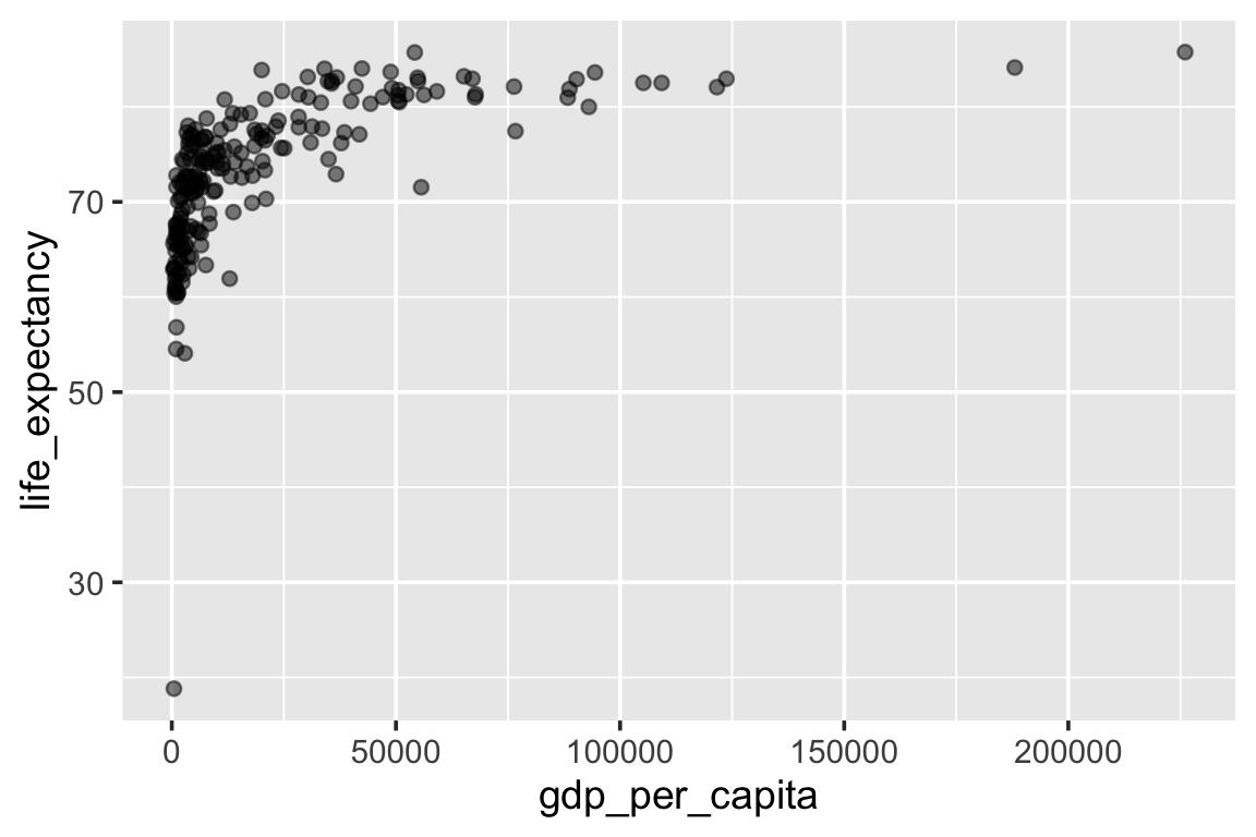 Scatterplot of life expectancy versus GDP per capita for 207 countries in 2022, using semi-transparent points so overlapping countries are visible. Countries are bunched together on the left side of the linear x-axis with a few wealthy countries stretching it to the right, and the cloud trends upward.