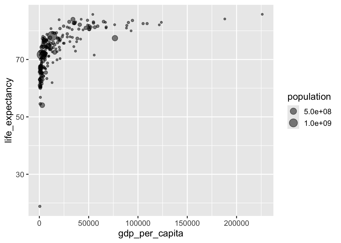Bubble chart of life expectancy versus GDP per capita for 207 countries in 2022, where each point's size is mapped to the country's population. A few very large bubbles for the most populous countries such as China, India, the United States, and Indonesia stand out among many small bubbles, and a size legend appears at the right.