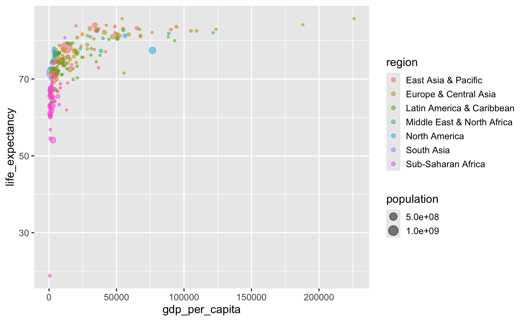 Bubble chart of life expectancy versus GDP per capita for 207 countries in 2022, with bubble size mapped to population and bubble color mapped to World Bank region. Sub-Saharan African countries cluster in the lower-left at lower GDP and lower life expectancy, European and Central Asian countries cluster in the upper-right, and South Asian countries sit in the middle; a color legend labels the seven regions.