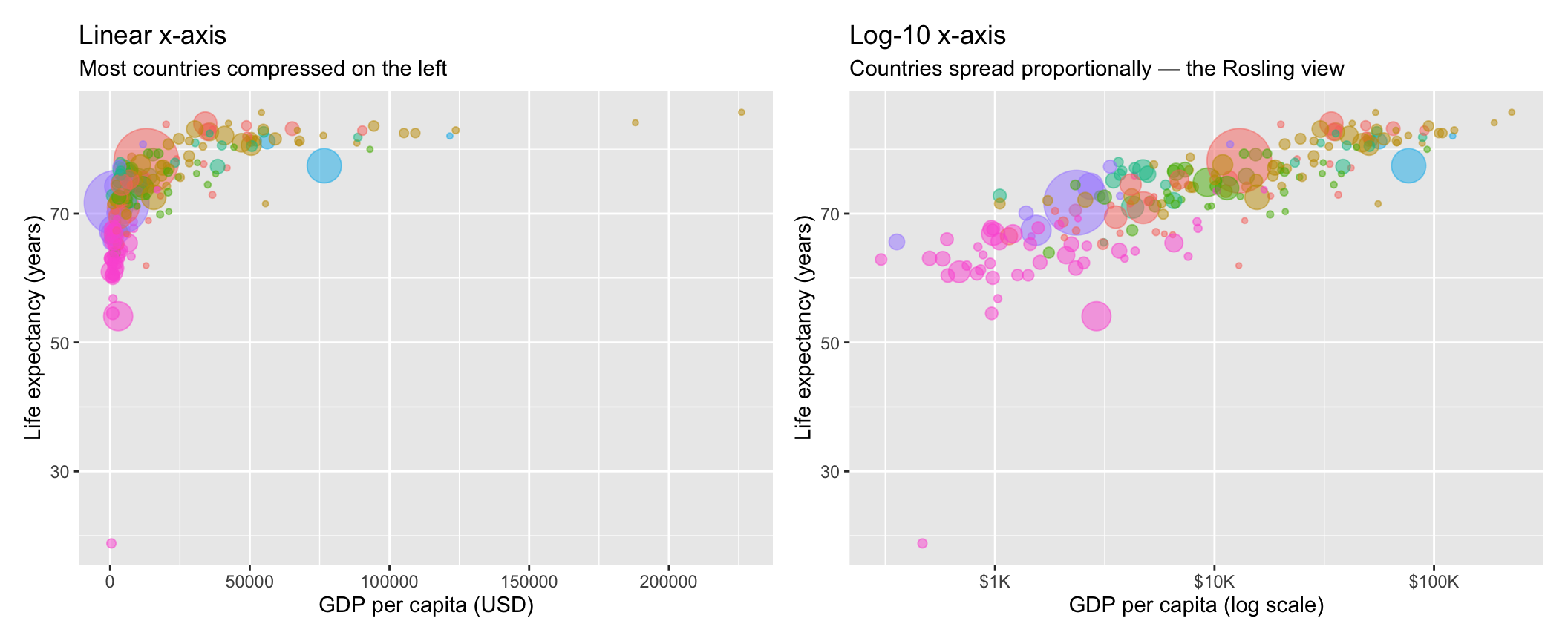 Two scatterplots side by side showing GDP per capita versus life expectancy across 207 countries in 2022. The left panel uses a linear x-axis on which most countries are compressed onto the left side. The right panel uses a log10 x-axis on which the countries spread out evenly across the full width and the positive association between income and life expectancy becomes clearly visible.