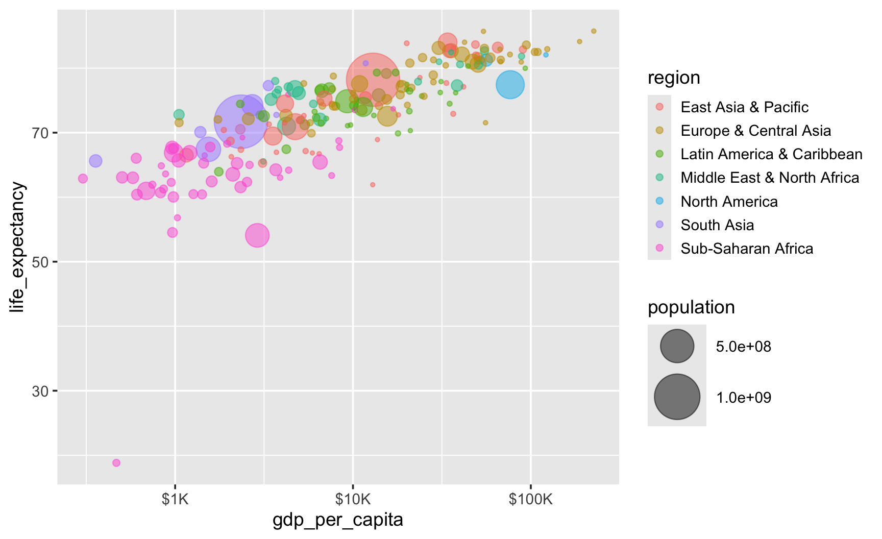 Bubble chart of life expectancy versus GDP per capita for 207 countries in 2022, now with a log10-scaled x-axis whose tick marks read 1K, 10K, and 100K dollars at equal spacing. Bubble size is mapped to population and color to region; the countries spread evenly across the full width, with Sub-Saharan Africa filling the left side and high-income countries on the right, revealing a clear upward association.