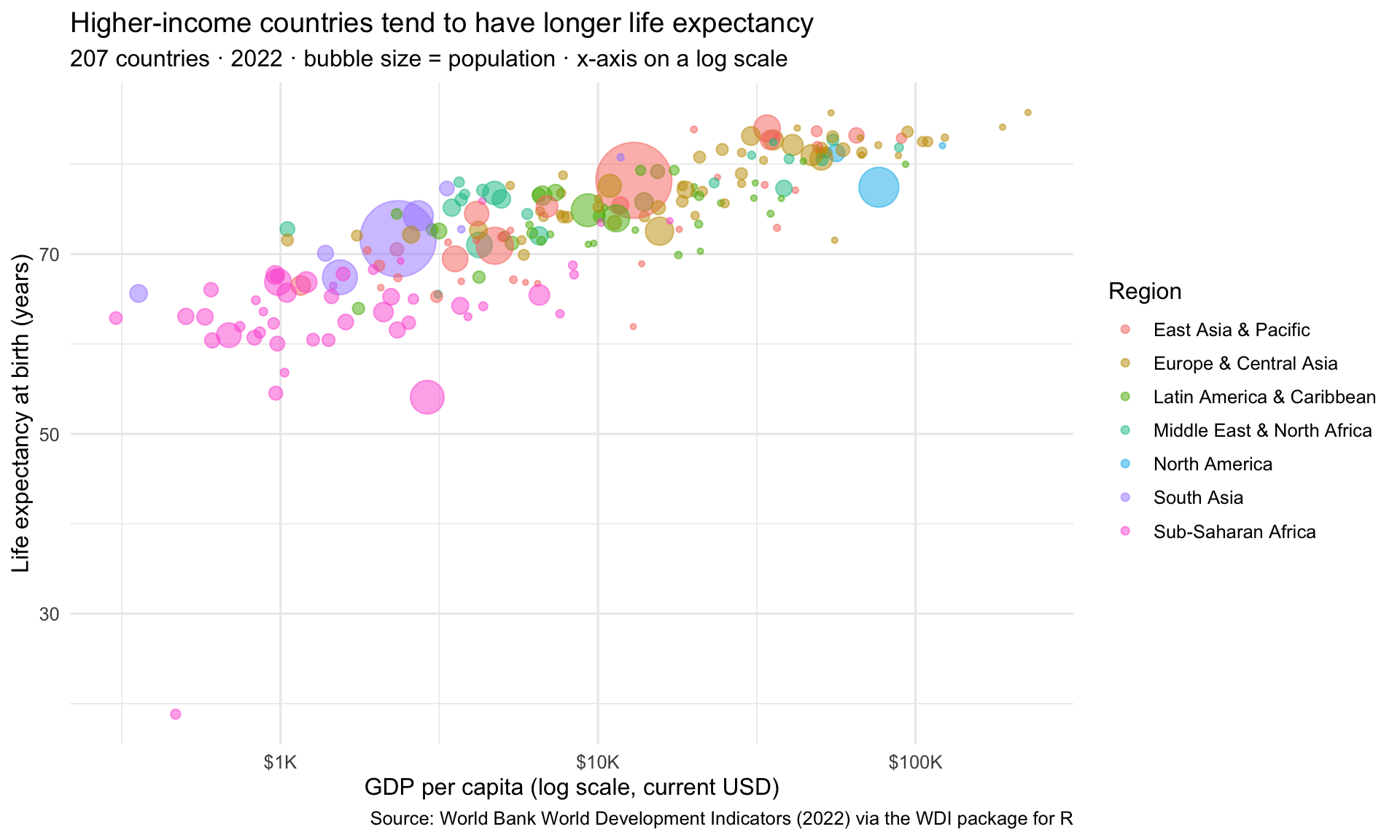 The finished Rosling-style bubble chart on a clean minimal theme, titled 'Higher-income countries tend to have longer life expectancy.' Life expectancy is on the y-axis and GDP per capita on a log10 x-axis labeled 1K to 100K dollars; bubble size shows population and color shows World Bank region. Points rise from lower-left to upper-right, and a region color legend and source caption appear.