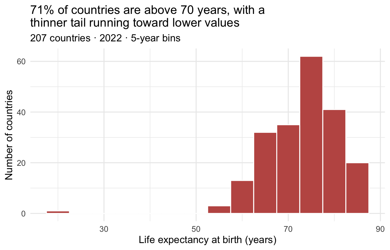 Histogram of life expectancy across countries in 2022, with life expectancy in years on the x-axis binned in 5-year intervals and the number of countries on the y-axis. Rose bars show a strongly left-skewed distribution: most countries cluster in the 70-to-80-year range with a smaller tail of countries at lower life expectancy, plus one lone extreme-low outlier bar near 19 years.