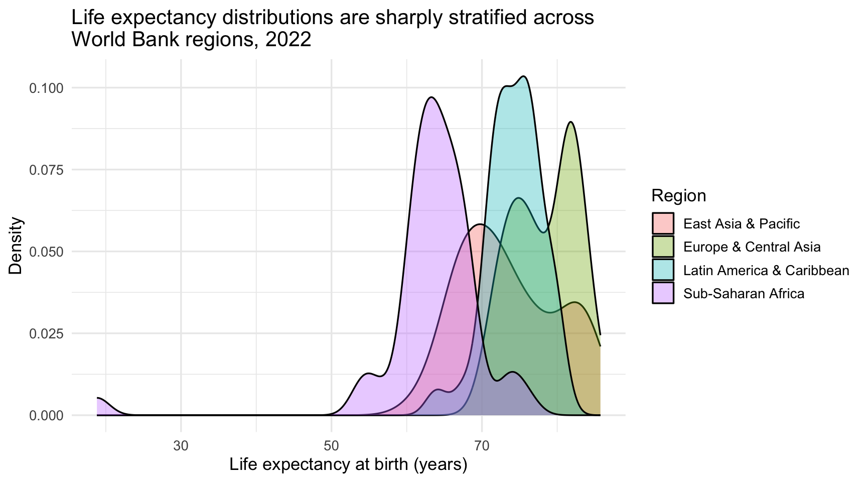 Four overlaid semi-transparent density curves of life expectancy in 2022, one per World Bank region, with a color legend. The distributions are clearly stratified: the Sub-Saharan Africa curve peaks around 62 to 66 years and is pulled leftward by a long low tail; the East Asia and Pacific curve peaks near 70 years and is the widest of the four; the Latin America and Caribbean curve peaks in the mid-seventies and is the narrowest and tallest; and the Europe and Central Asia curve peaks around 82 years.