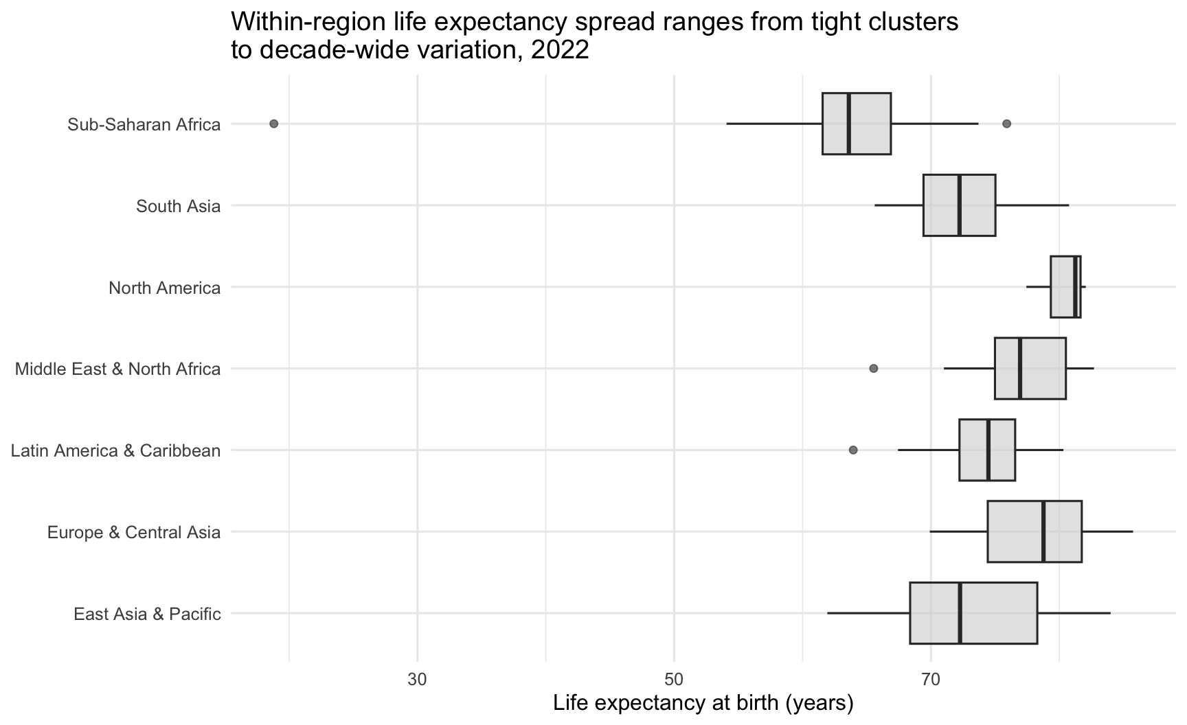Horizontal boxplots of life expectancy within each World Bank region in 2022, one light-gray box per region with life expectancy in years on the horizontal axis. The boxes vary in position and width: North America shows a tight high-life-expectancy cluster, East Asia and Pacific spans nearly a decade of interquartile variation, and Sub-Saharan Africa sits noticeably lower than every other region, with one extreme-low outlier point near 19 years.