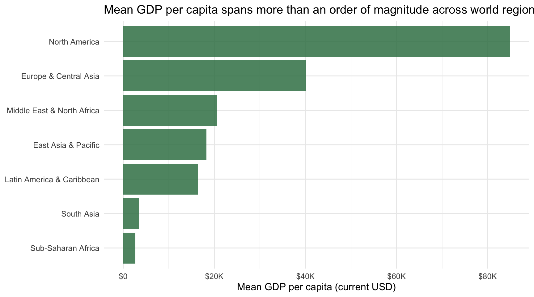 Horizontal bar chart of mean GDP per capita for each of the seven World Bank regions in 2022, with spruce-colored bars sorted from lowest mean at the bottom to highest at the top. The axis is formatted in dollar abbreviations, and the bar lengths span more than an order of magnitude between the lowest- and highest-income regions.