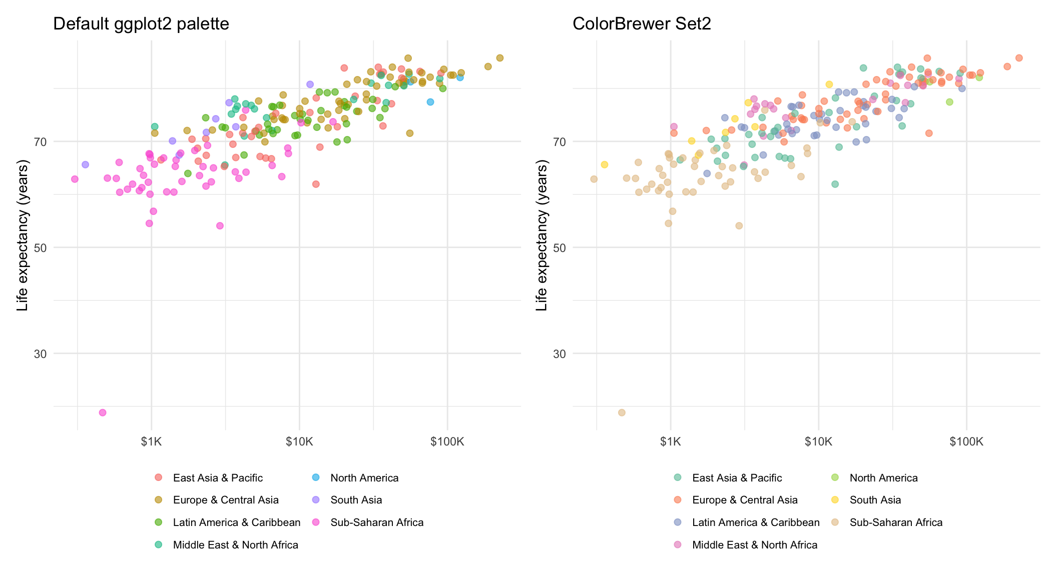 Two scatterplots of life expectancy versus GDP per capita on a log x-axis, colored by World Bank region, shown side by side. The left panel uses the default ggplot2 palette of evenly spaced hues, titled 'Default ggplot2 palette,' with a two-column legend at the bottom. The right panel colors the same scatterplot using the ColorBrewer Set2 palette, titled 'ColorBrewer Set2,' letting the reader compare how the Set2 colors give better perceptual separation between adjacent region categories.