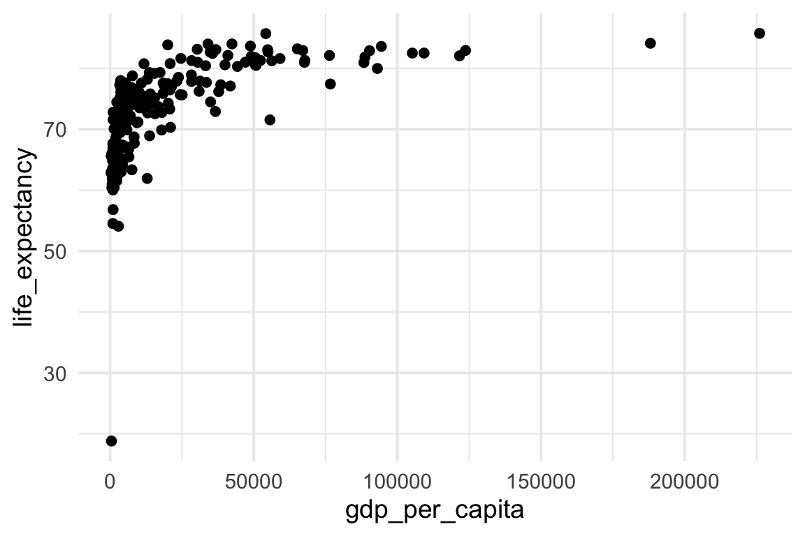 Scatterplot of life expectancy on the y-axis against GDP per capita on the x-axis for the 207 countries in 2022, drawn with plain black points. Most countries cluster on the left at low GDP and the cloud of points trends gently upward, showing that higher-income countries tend to have higher life expectancy.