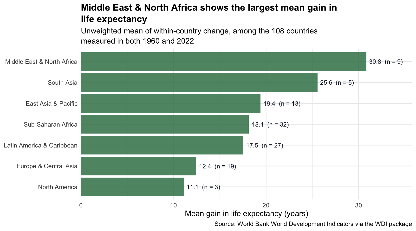 Horizontal bar chart of the mean within-country gain in life expectancy from 1960 to 2022, with world region on the vertical axis and mean gain in years on the horizontal axis. Regions are ordered so the longest bar sits at the top. Each bar is labeled with its mean gain in years and the number of countries it is computed from. Every region gained years of life expectancy; the region named in the title shows the largest average gain and the region at the bottom the smallest.