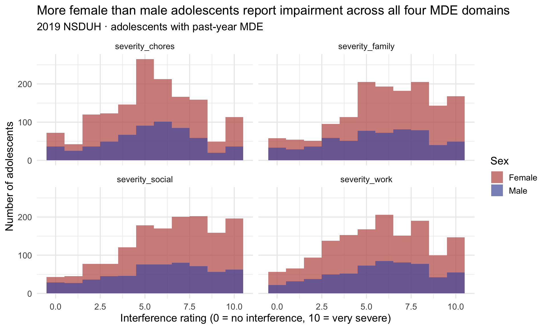 Four faceted histograms, one per MDE severity domain (chores, work, family, social), plotting number of adolescents against severity score from 0 to 10, with overlapping bars colored rose for females and indigo for males. In every panel the female bars are markedly taller than the male bars across the whole range, reflecting the larger number of female adolescents who met past-year MDE criteria.