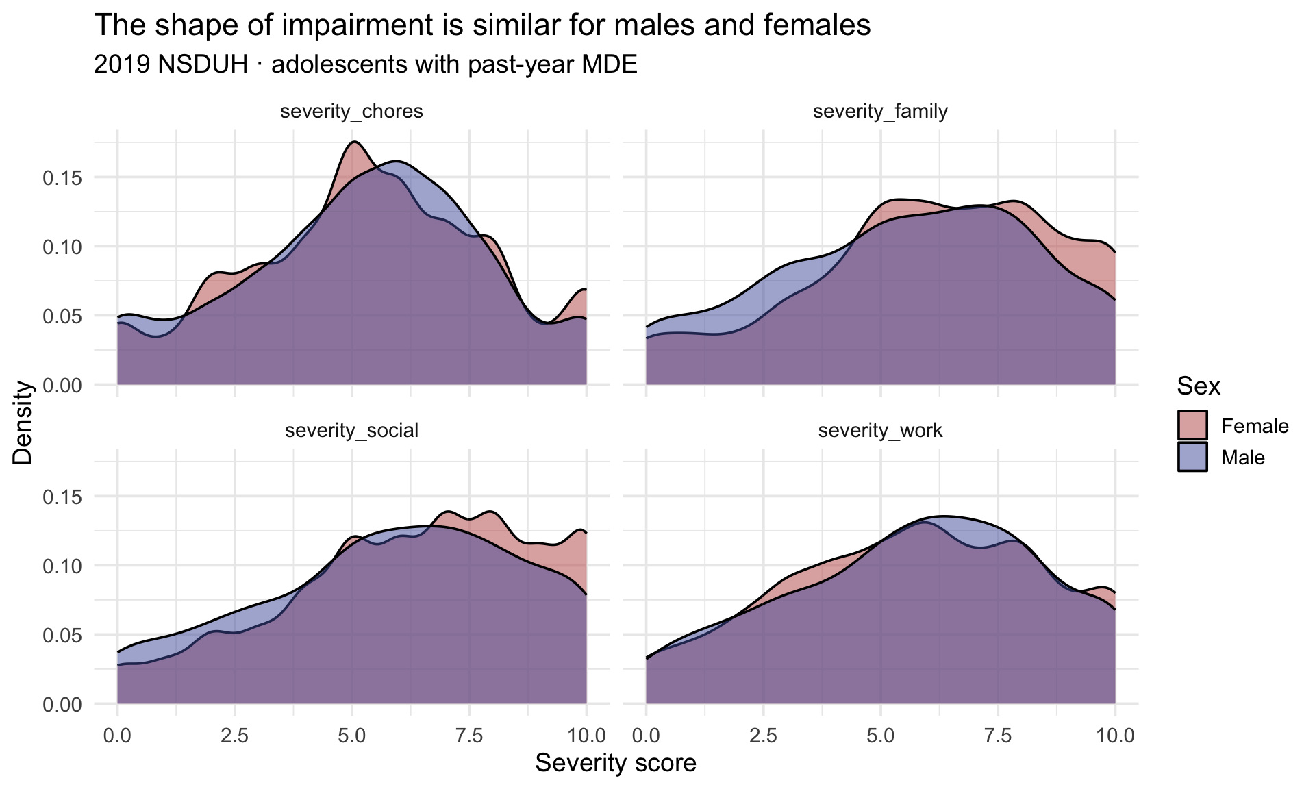 Four faceted density plots, one per MDE severity domain (chores, work, family, social), plotting smoothed density against severity score with overlapping curves shaded rose for females and indigo for males. Because each curve is normalized to area one, the female and male curves nearly overlap in every panel, showing that the shape of impairment is similar across sex once group size is set aside.