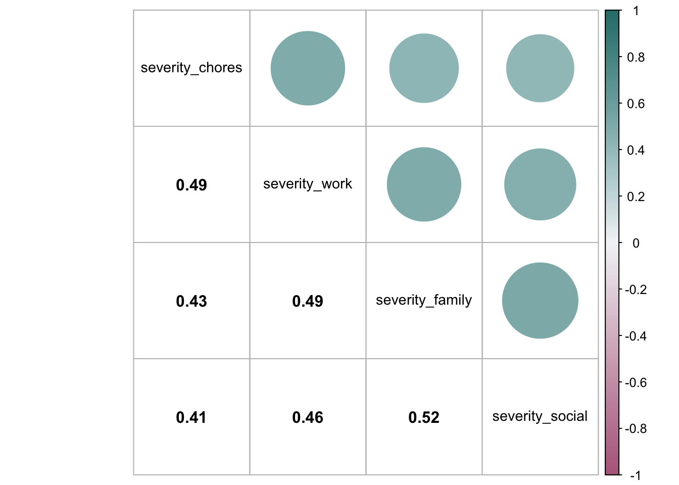 Correlation matrix of the four Sheehan interference items. The lower triangle shows the numeric correlations and the upper triangle shows them as shaded circles, with larger, darker circles for stronger correlations. All six pairwise correlations are positive and moderate, ranging from about 0.41 to 0.52; no pair stands out as much stronger or weaker than the rest.