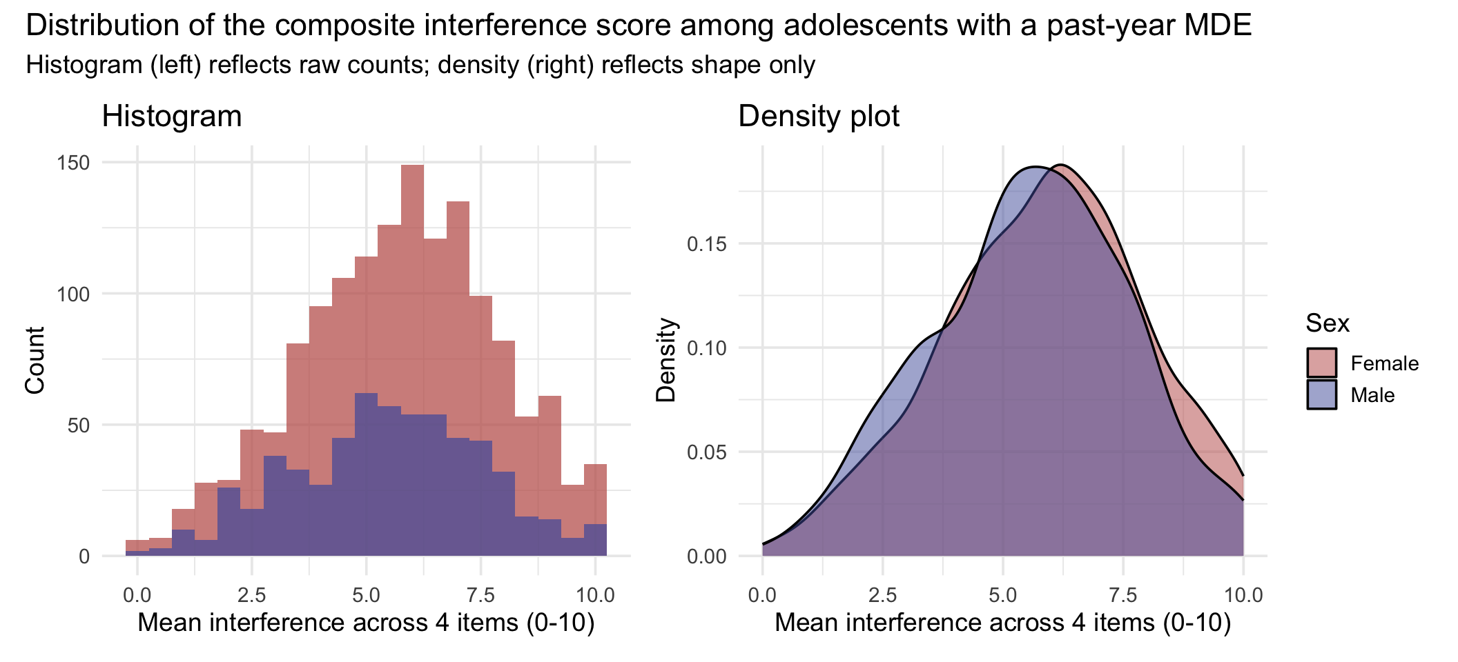 Left panel, a histogram of the composite interference score (mean of four Sheehan items, 0 to 10) among 2019 adolescents with a past-year MDE, plotting count against severity with overlapping bars colored rose for females and indigo for males. The female bars are much taller across the range because far more females contributed scores.