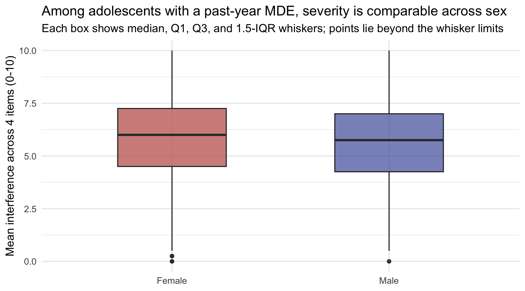 A boxplot comparing the composite interference score (mean of four Sheehan items, 0 to 10) between female and male 2019 adolescents with a past-year MDE, with a rose box for females and an indigo box for males. The median lines sit at similar levels and the boxes span comparable ranges, indicating that severity among those affected is roughly equal across sex, with a few individual outlier points beyond the whiskers.