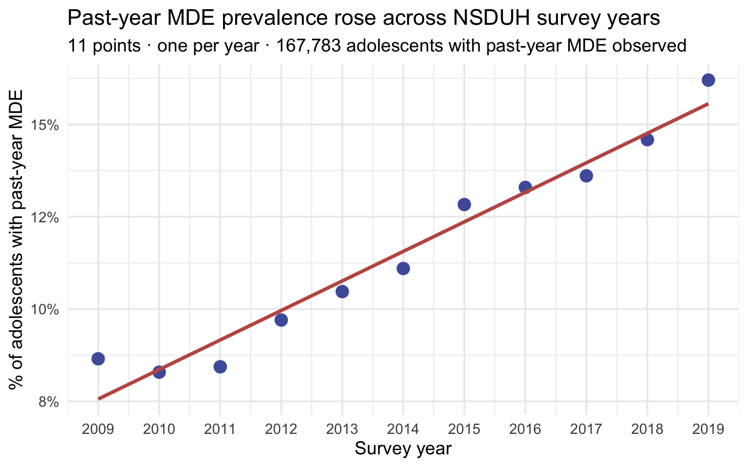 A scatterplot of past-year MDE prevalence against NSDUH survey year from 2009 to 2019, with one indigo point per year and a rose ordinary-least-squares line of best fit. The points climb steadily from left to right and cluster tightly around the upward-sloping line, showing prevalence rising across the decade.