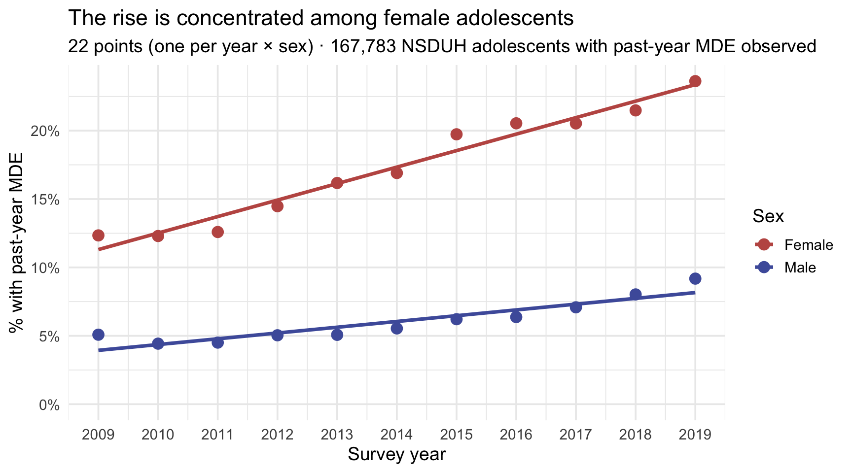 A scatterplot of past-year MDE prevalence against NSDUH survey year from 2009 to 2019, with one point per year for each sex and a separate least-squares line per sex, colored rose for females and indigo for males. Both sets of points hug their own line, but the female line climbs steeply while the male line stays nearly flat, showing that the rise in prevalence is concentrated among female adolescents.