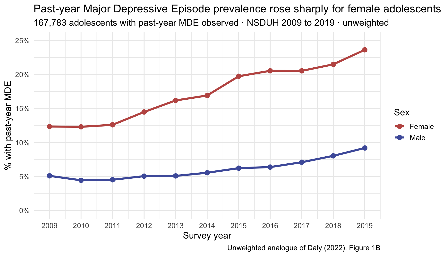 A line chart reproducing Daly 2022 Figure 1B, plotting unweighted past-year MDE prevalence against survey year from 2009 to 2019, with a connected line and points for each sex, colored rose for females and indigo for males. The female line rises sharply from roughly 12 percent to about 23 percent over the decade, while the male line rises only modestly and stays much lower, widening the gap between the sexes.
