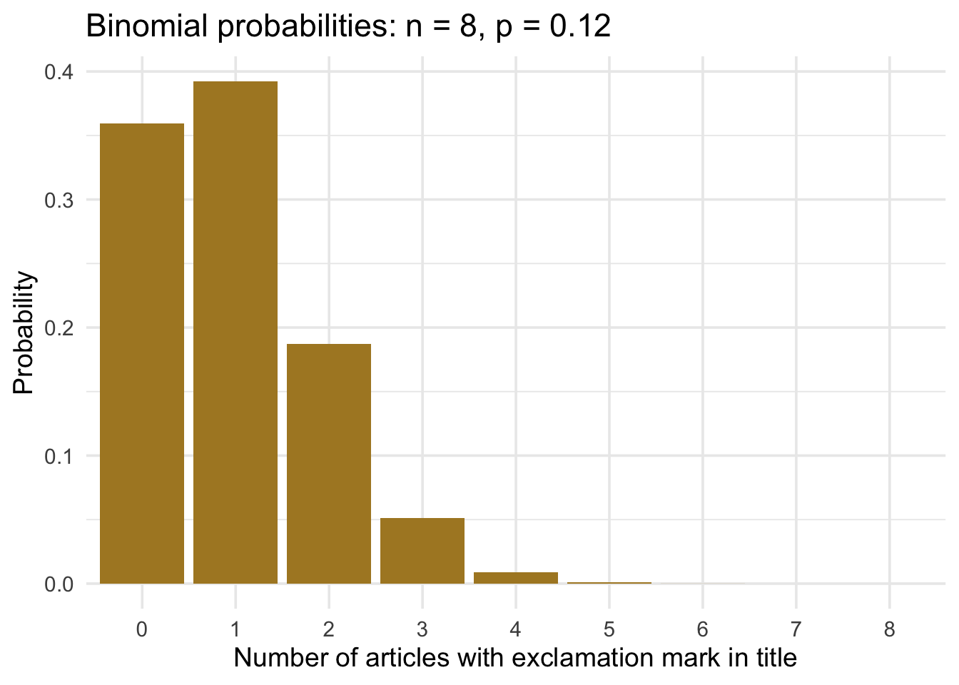 A bar chart showing binomial probabilities for 0 to 8 exclamation-mark titles in a sample of 8 articles.
