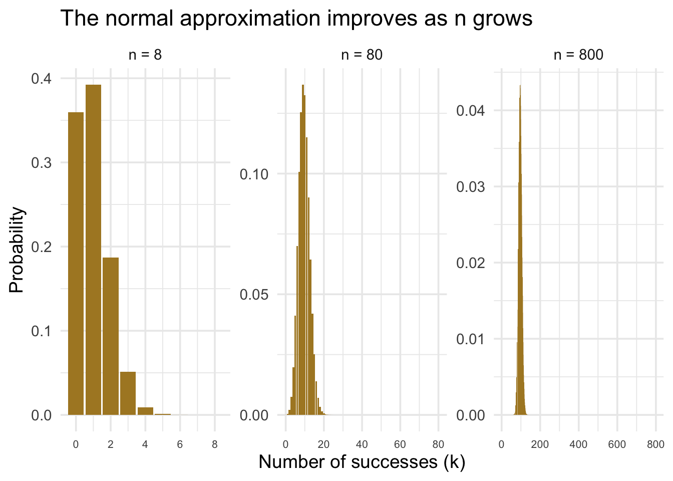 Three faceted bar charts of binomial probabilities at n = 8, 80, and 800. The distribution becomes more bell-shaped as n increases.