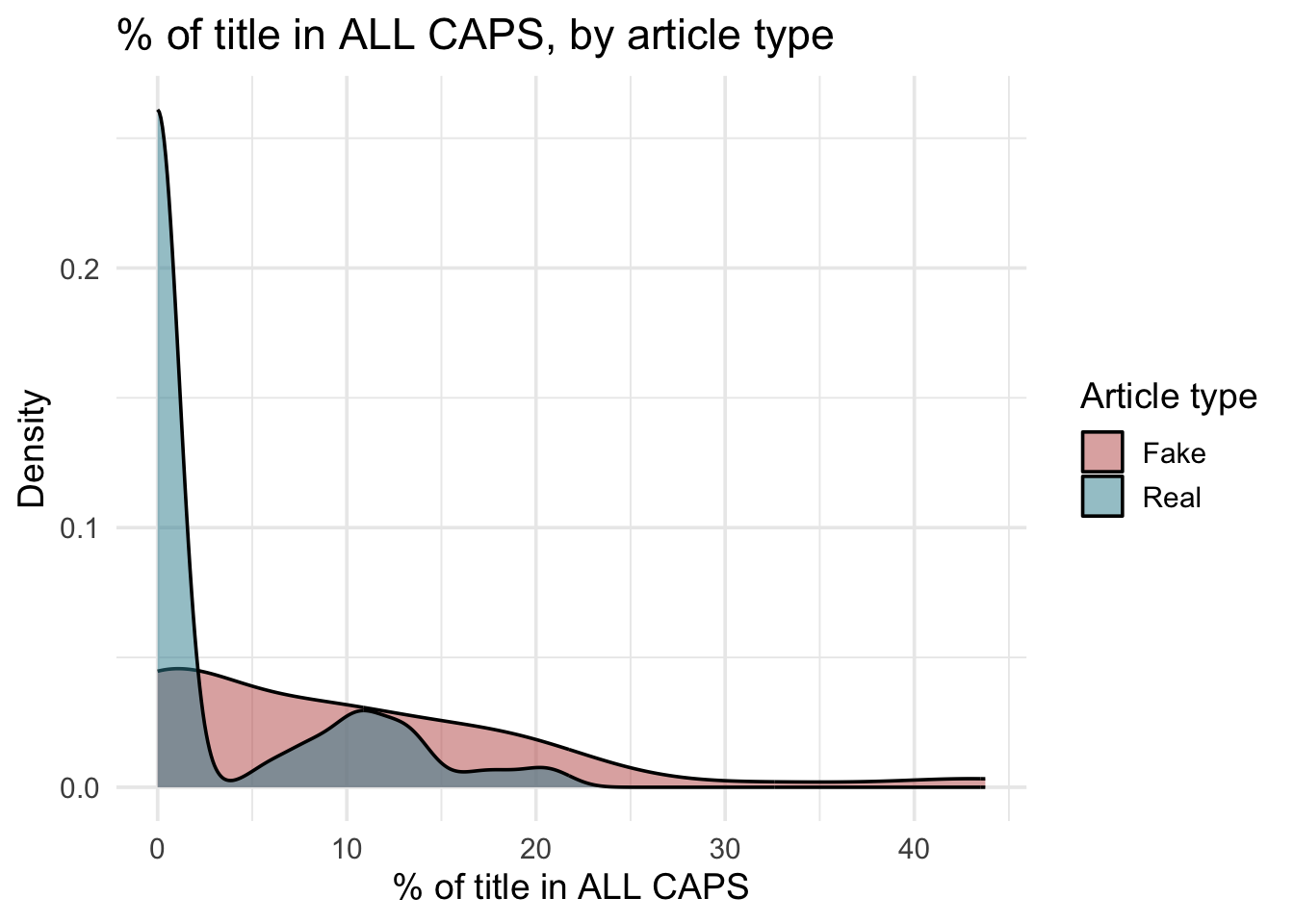 Overlapping density curves for ALL CAPS percentage by article type. The fake distribution is shifted right.