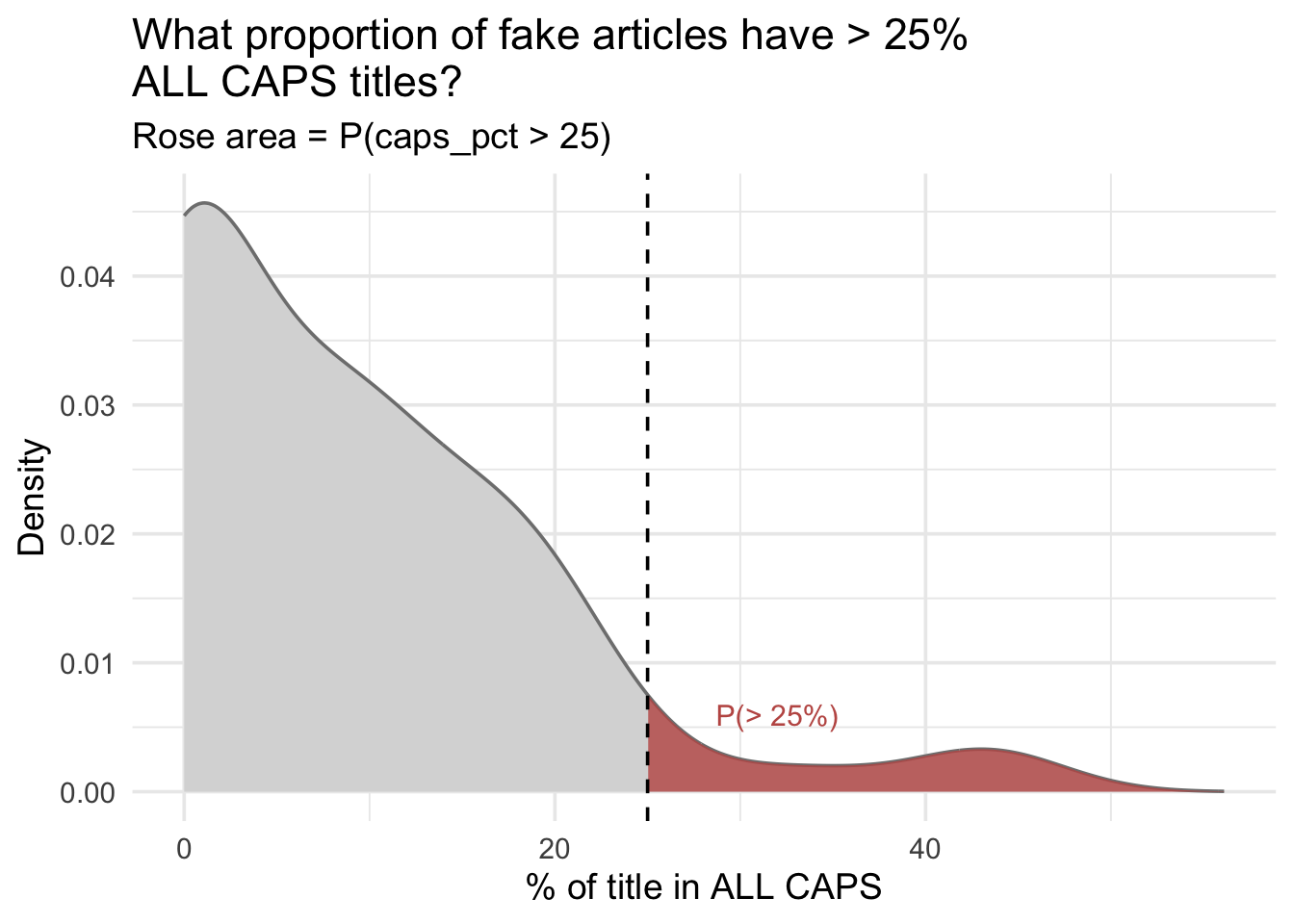 Density curve for caps_pct among fake articles. The area to the right of 25% is shaded rose.
