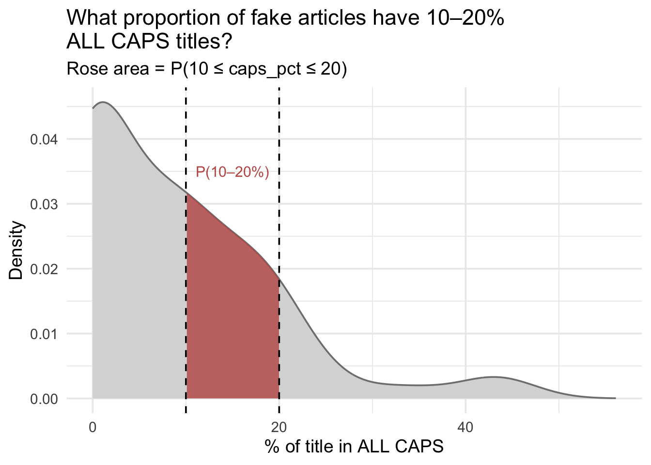 Density curve for caps_pct among fake articles. The area between 10% and 20% is shaded rose.