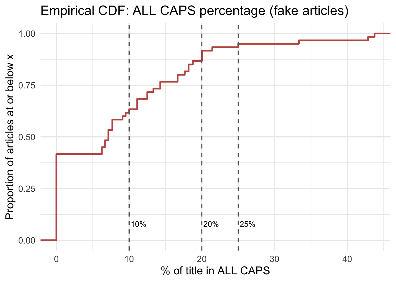 Empirical CDF of caps_pct for fake articles. The curve rises steeply near 0 with dashed lines at 10%, 20%, and 25%.