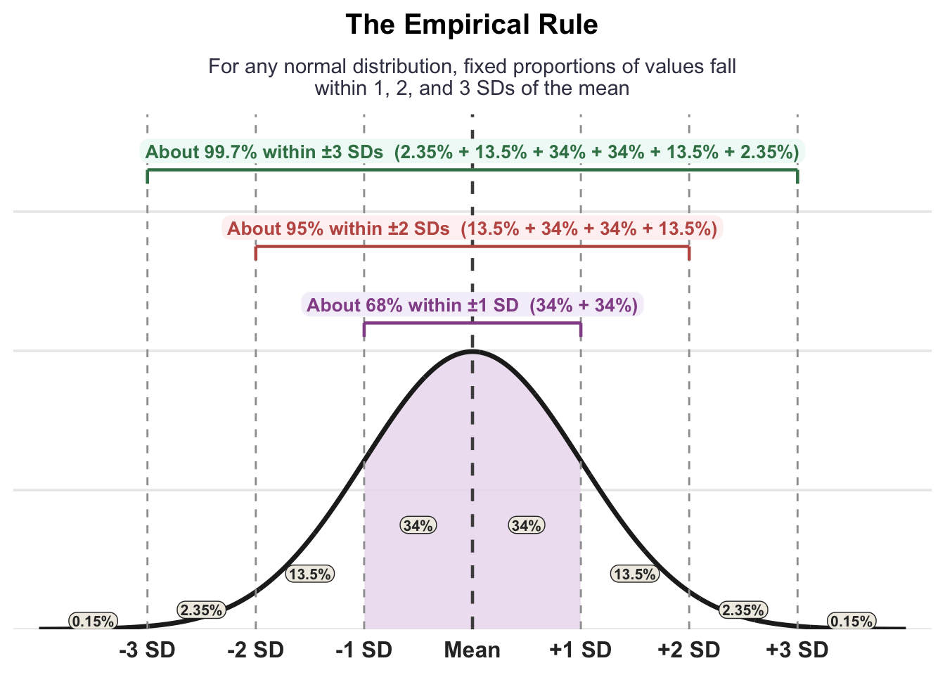 A figure depicting the Empirical Rule for a normal distribution, showing that 68%, 95%, and 99.7% of data fall within 1, 2, and 3 standard deviations of the mean, respectively.