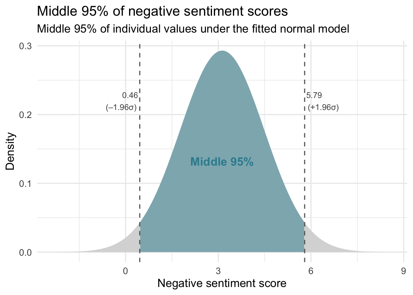 Normal distribution of negative sentiment scores with the middle 95% shaded in teal. Dashed lines mark the lower and upper 2.5% cutoffs, labeled with raw score values and ±1.96σ.