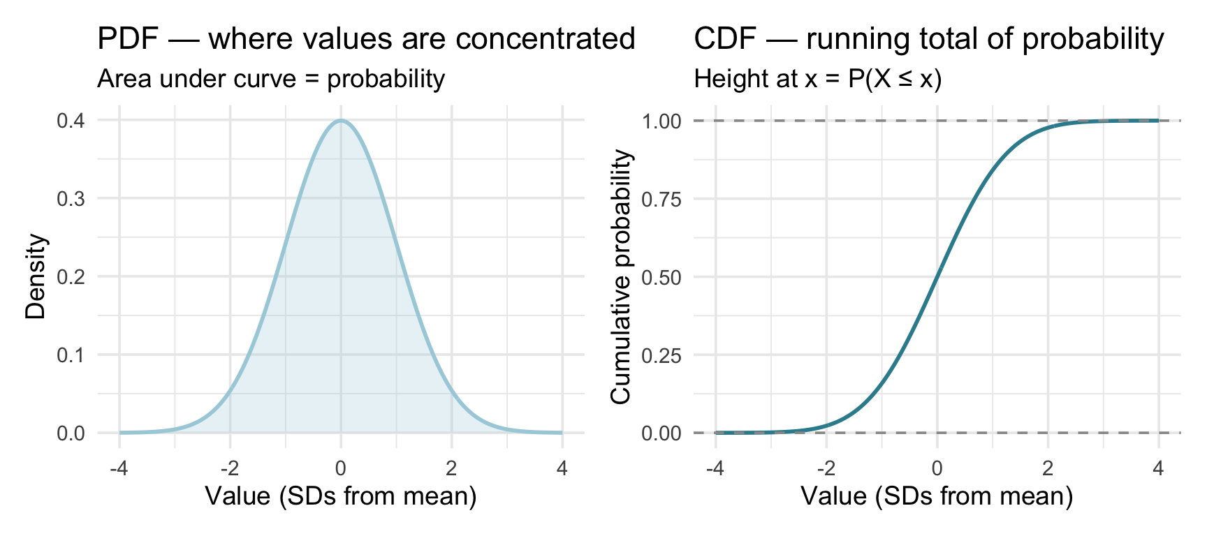 Two-panel figure. Left: bell-shaped PDF of the standard normal. Right: S-shaped CDF rising from 0 to 1.