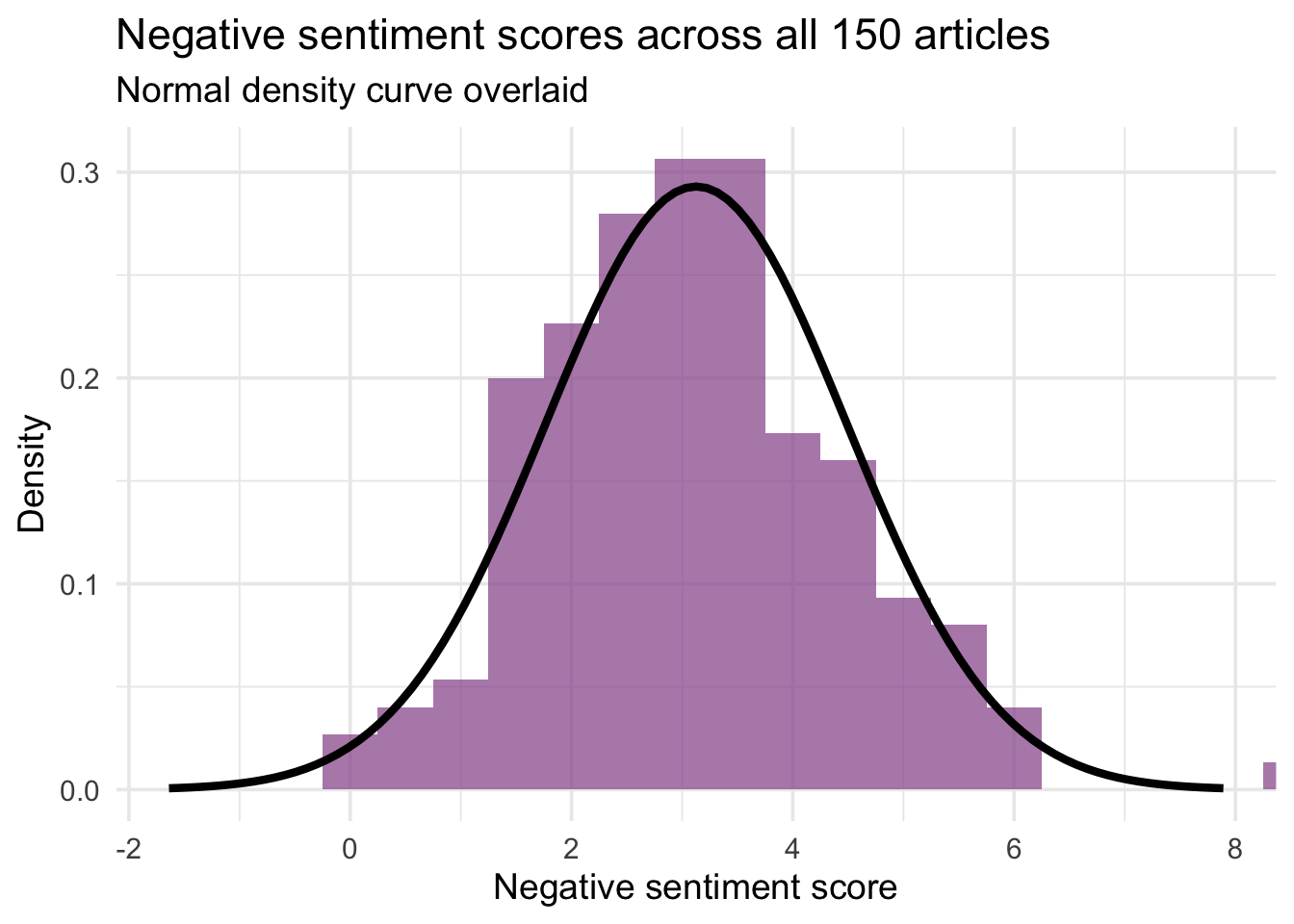 Histogram of negative sentiment scores for 150 articles with a normal density curve overlaid.