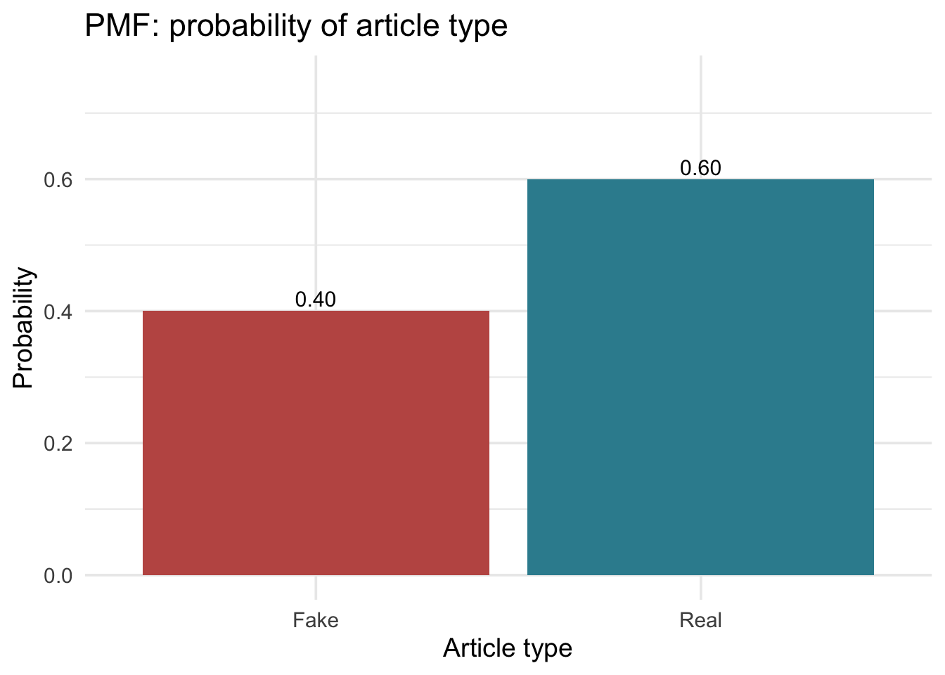 A bar chart showing the probability mass function for article type: fake (0.40) and real (0.60).