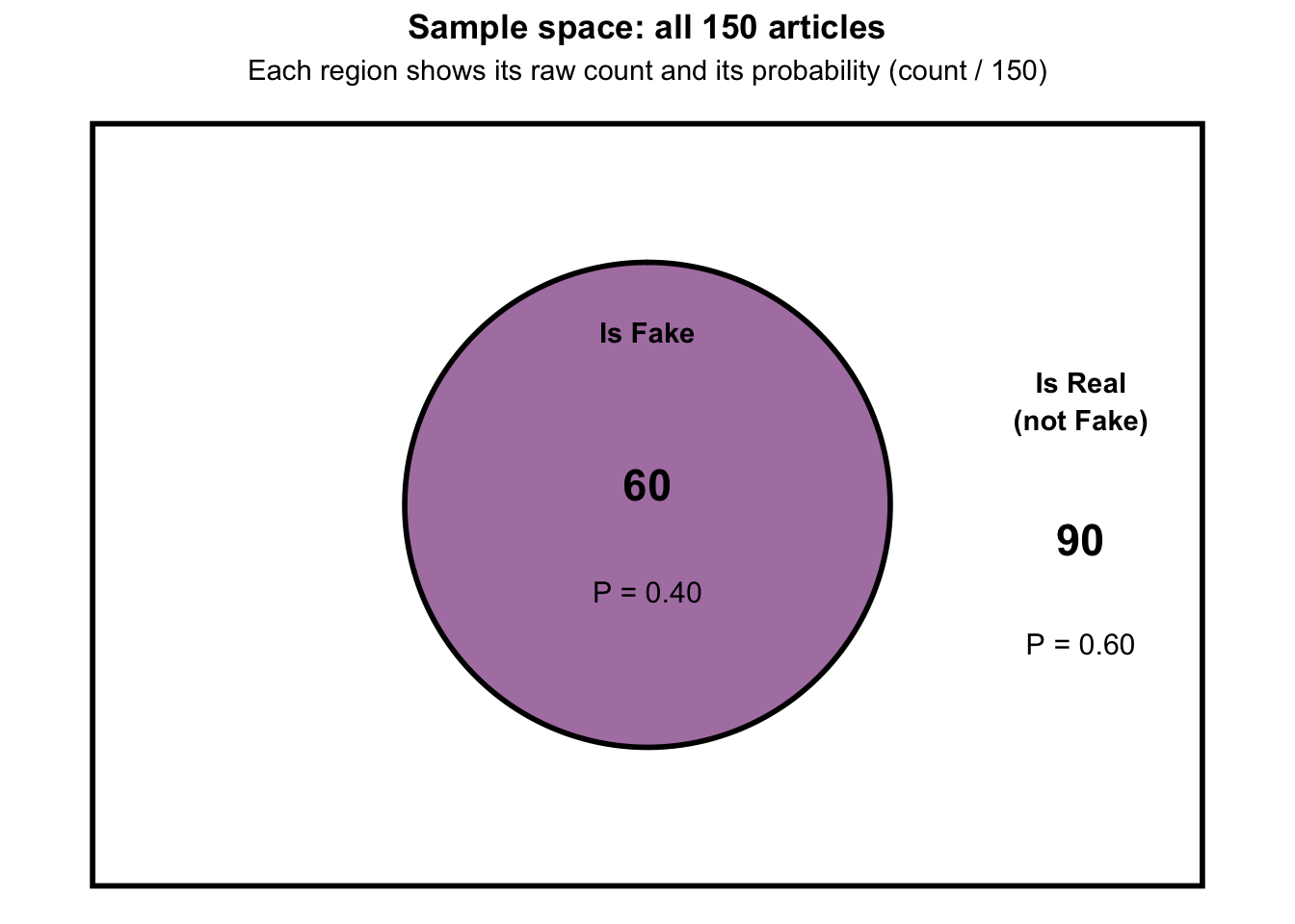 A bounding rectangle representing the sample space of 150 articles. A single plum circle labeled 'Is Fake' sits inside the rectangle, showing the raw count 60 with the probability P = 0.40 beneath it. Outside the circle, labeled 'Is Real (not Fake)', is the raw count 90 with the probability P = 0.60 beneath it. A subtitle notes that each region shows its raw count and its probability (count divided by 150).