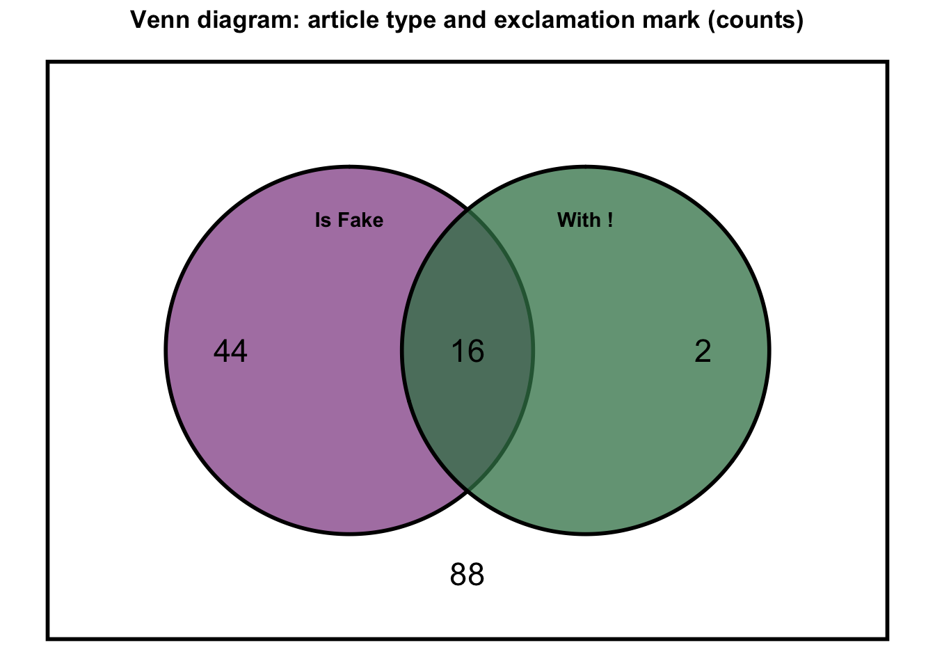 Venn diagram inside a bounding rectangle representing all 150 articles. The left circle (plum, 'Is Fake') contains 60 articles; the right circle (green, 'With !') contains 18 articles; their overlap contains 16 articles. The count 88 appears outside both circles — articles that are Real and have no exclamation mark.