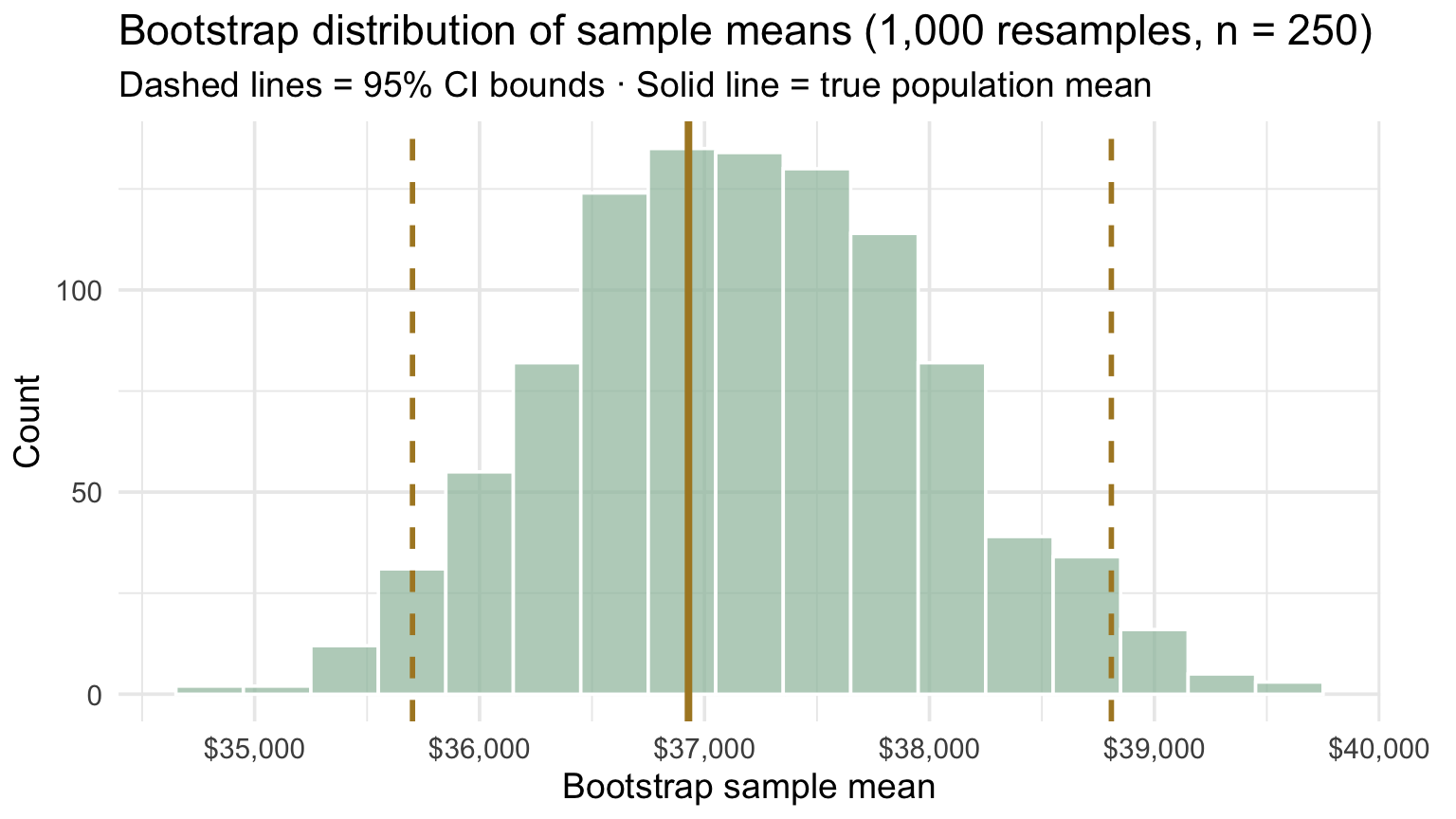 Histogram of 1,000 bootstrap sample means centered near the observed sample mean. Two gold dashed vertical lines mark the 2.5th and 97.5th percentiles (the CI bounds). A solid gold vertical line marks the true population mean, which falls inside the CI bounds.