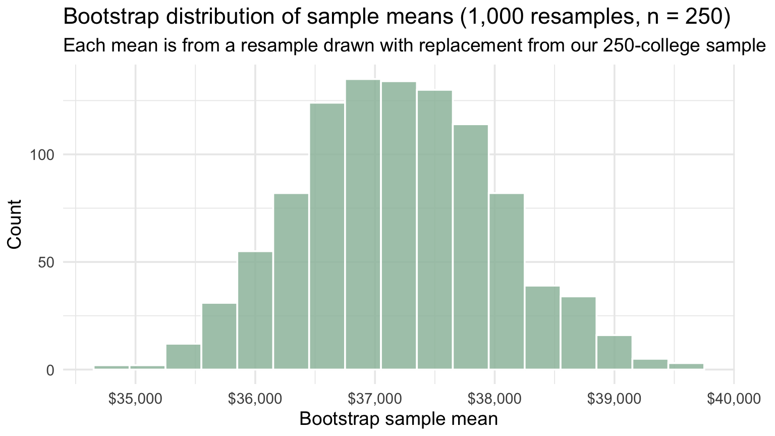 Histogram of 1,000 bootstrap sample means centered near the observed sample mean. The distribution is roughly normal, with a spread that captures the sampling variability of the sample mean.