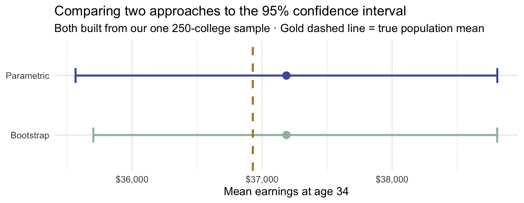Horizontal error-bar plot comparing the bootstrap and parametric 95% confidence intervals. Both intervals are centered on the same sample mean and overlap substantially. A gold dashed vertical line marks the true population mean, which falls inside both intervals.