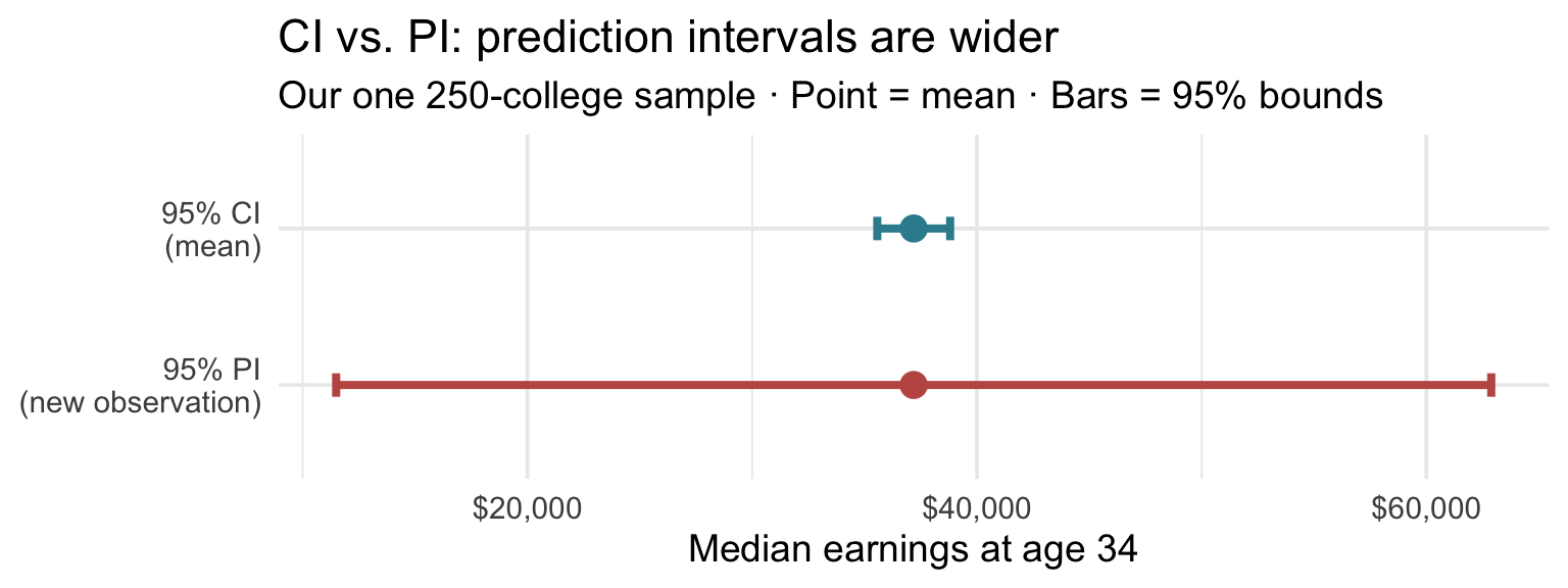 Horizontal error-bar plot comparing a narrow 95% CI for the mean with a much wider 95% PI for a new observation. Both are centered on the same sample mean, but the PI is several times wider than the CI.