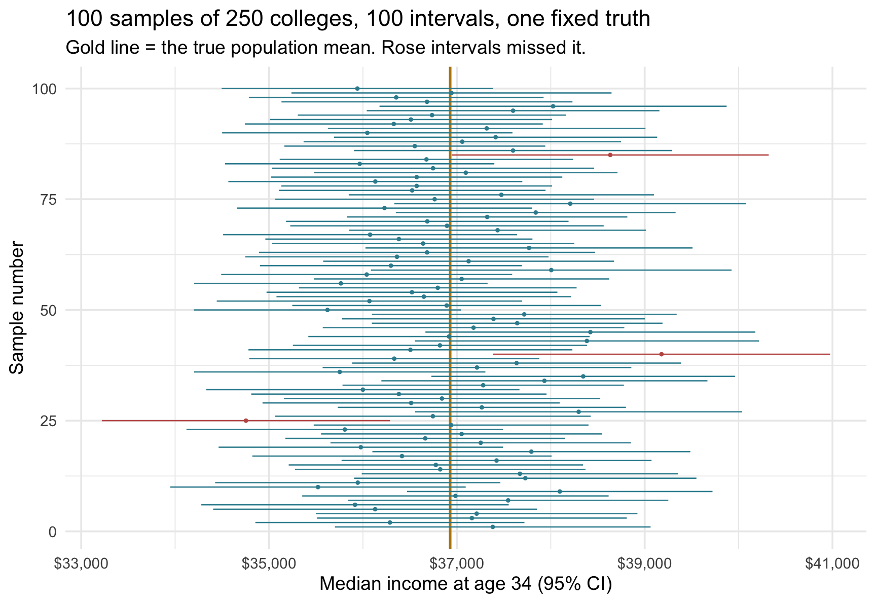 One hundred horizontal 95% confidence intervals stacked vertically, each from a different sample of 250 colleges. A gold vertical line marks the true population mean. Most intervals cross the line and are drawn in teal; a small number sit entirely to one side of it, missing the true mean, and are drawn in rose.