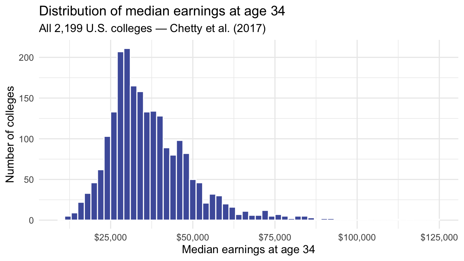 Histogram of median earnings at age 34 across all 2,199 U.S. colleges. The distribution is right-skewed, with most colleges clustered between $25,000 and $55,000 and a long right tail extending above $100,000.