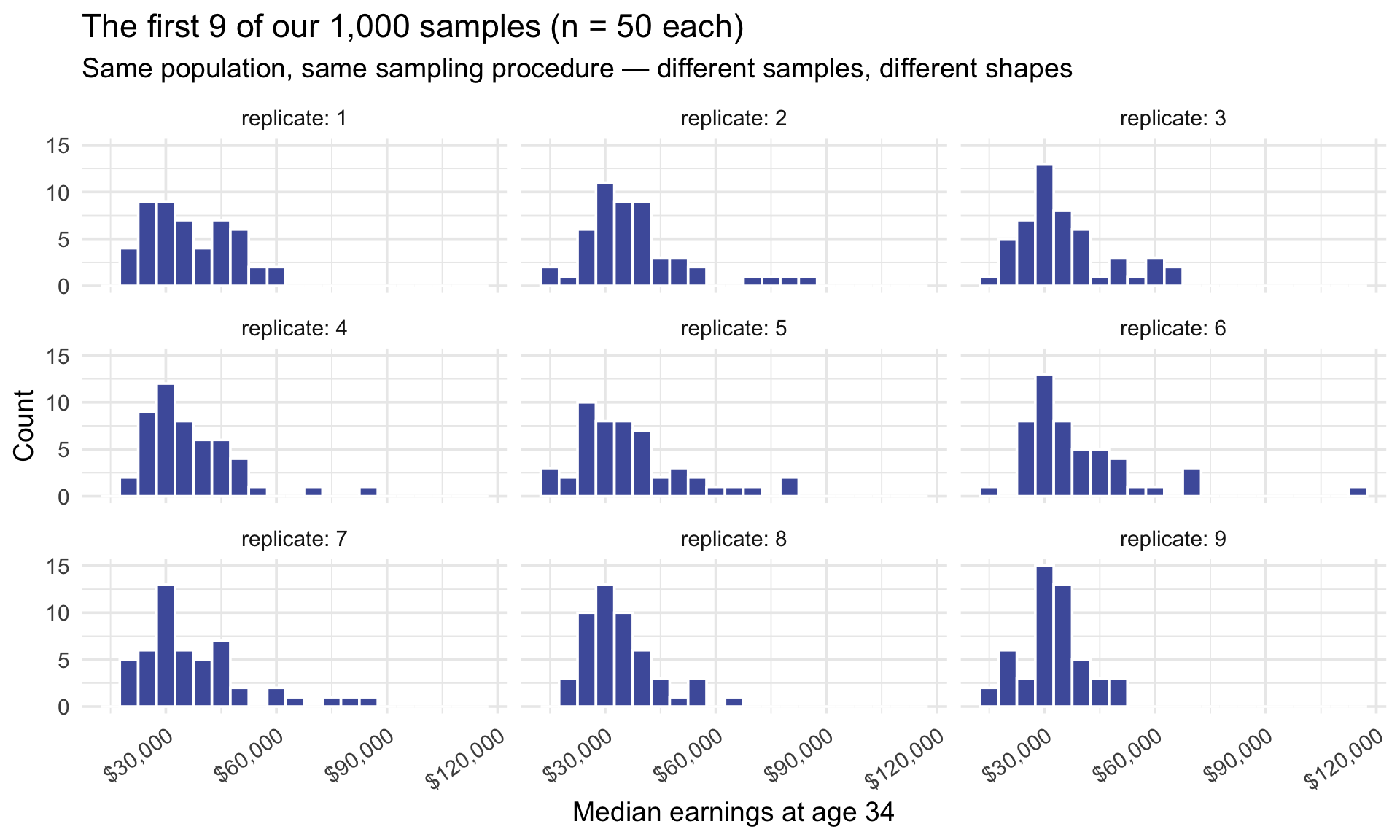 A 3-by-3 grid of histograms, one per sample. Each histogram shows the distribution of median earnings at age 34 for the 50 colleges in that sample. The nine shapes differ from one another — some are more concentrated, some more spread out — illustrating that every random sample looks a little different even though they all come from the same population.
