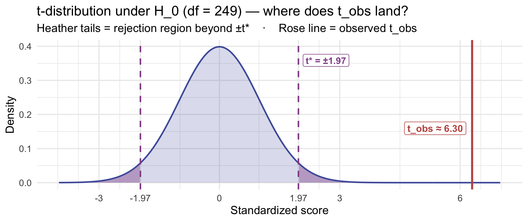 A t-distribution under the null hypothesis with df 249. The two tails beyond plus or minus 1.97 are shaded heather to mark the rejection region, and a rose vertical line marks the observed t of about 6.3, far outside the rejection boundary.
