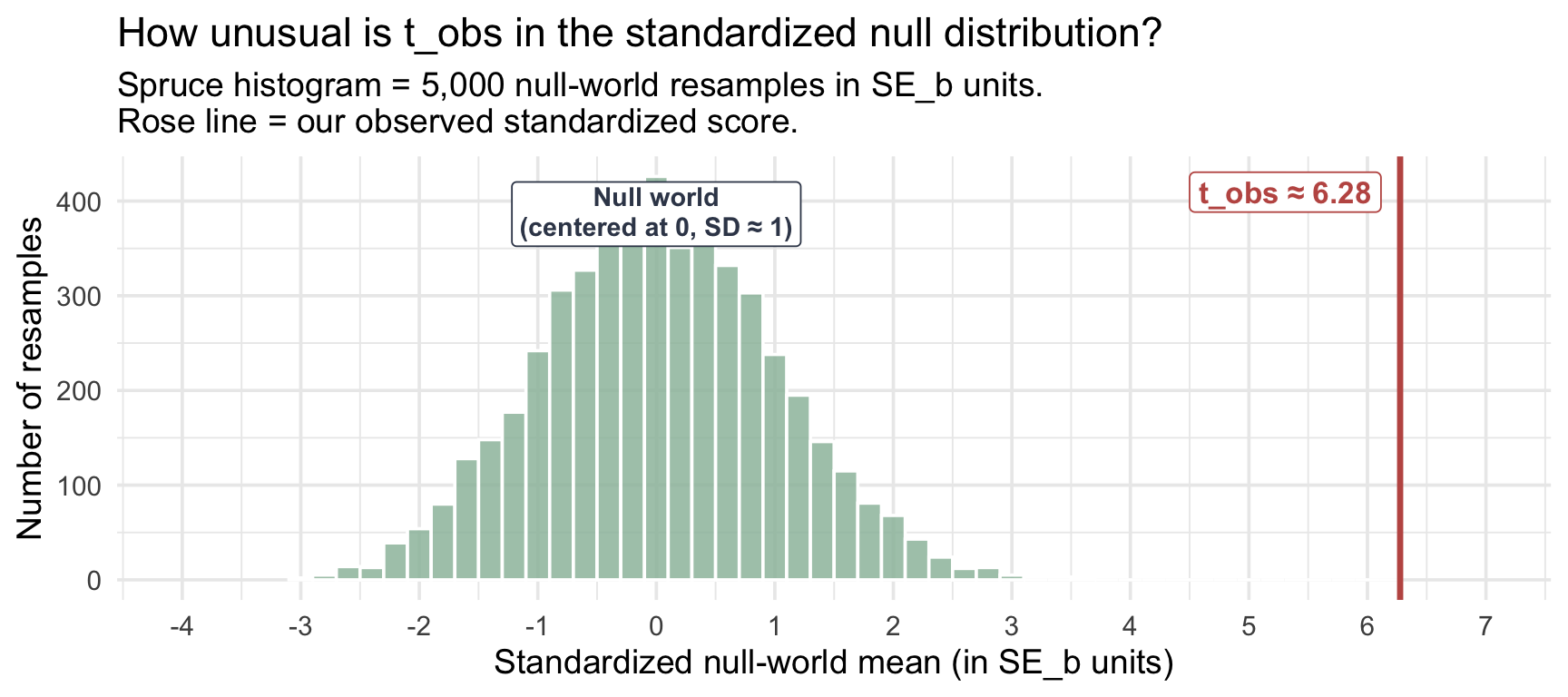 Histogram of the 5,000 null-world bootstrap means standardized into standard-error units, centered near 0 with a standard deviation of 1. A rose vertical line marks the observed standardized score of about 6.3, far beyond the range of any resample.