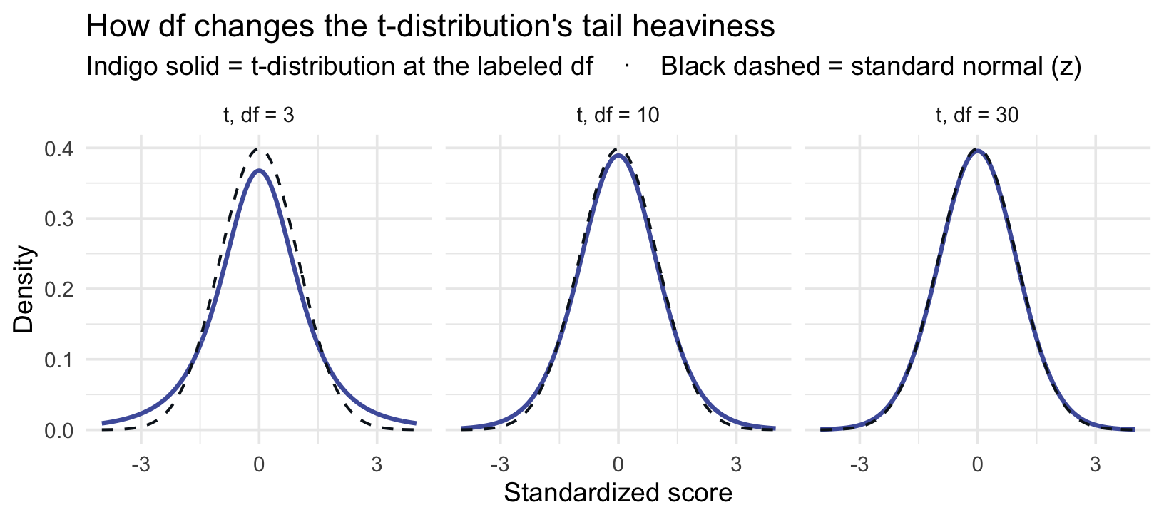 Three panels of t-distribution density curves at df 3, 10, and 30, each with the standard normal shown dashed for reference. The t-curve tails are noticeably heavier than the normal at df 3 and become nearly indistinguishable from it by df 30.