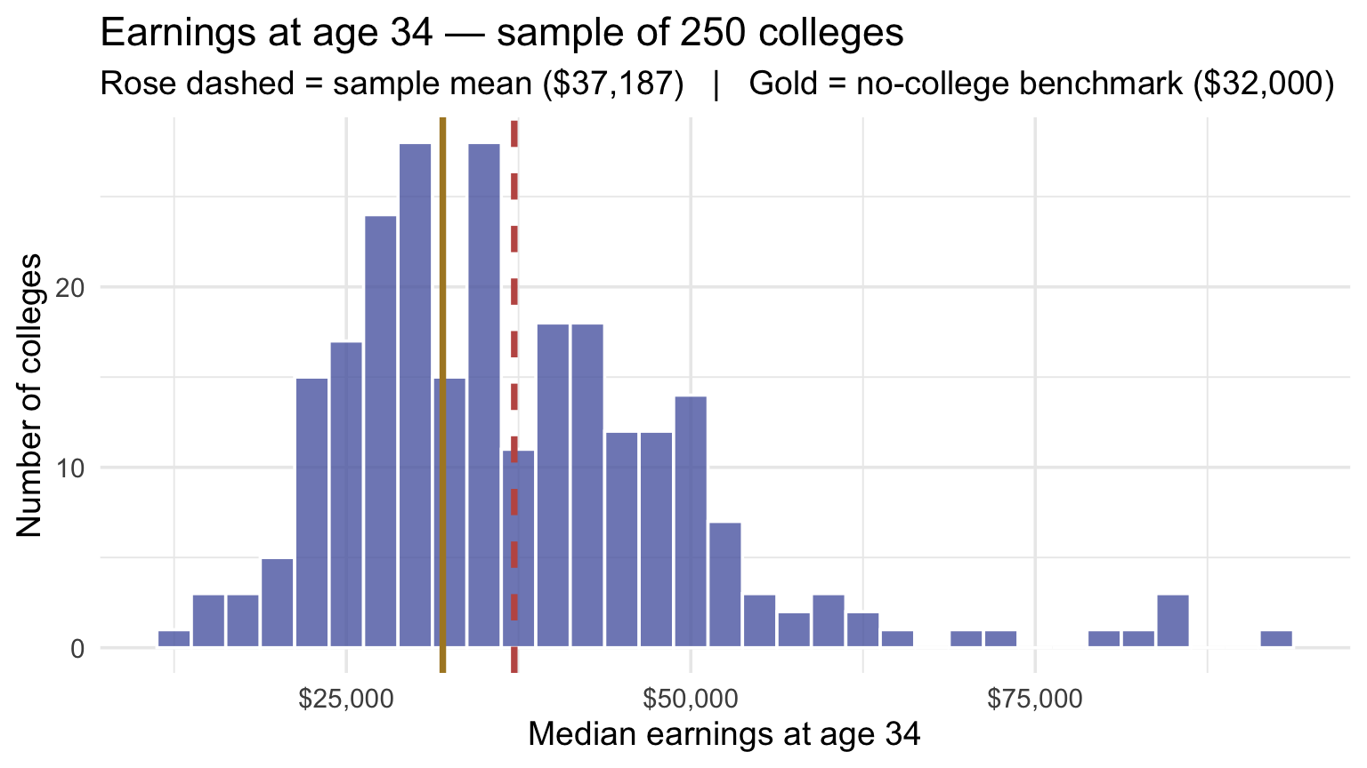 Histogram of median earnings at age 34 for the 250-college sample. The distribution is right-skewed; a rose dashed vertical line marks the sample mean (about $37,000) and a gold vertical line marks the $32,000 no-college benchmark to its left, with most colleges falling to the right of the benchmark.